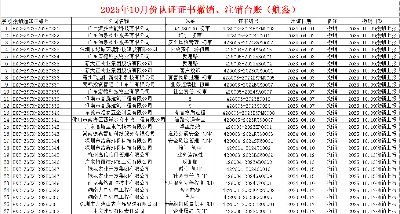 2025年10月份认证证书撤销名单